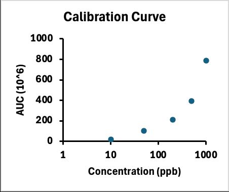 Calibration curve plotting integrated sensor response against concentration in parts per billion