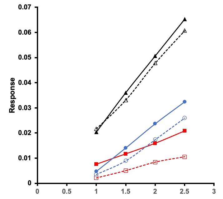 Benchmark plot with six response series increasing across four measurement levels