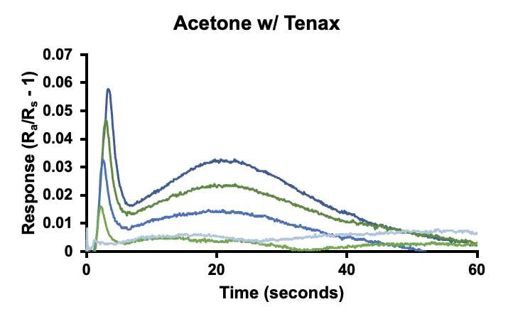Acetone response curves at several concentrations over sixty seconds