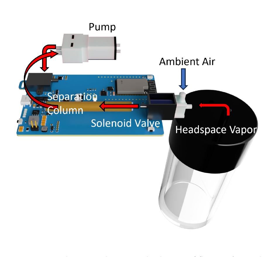 Thesis figure showing a pump, separation column, solenoid valve, ambient-air inlet, and headspace-vapour vial connected to a custom gas-chromatography controller